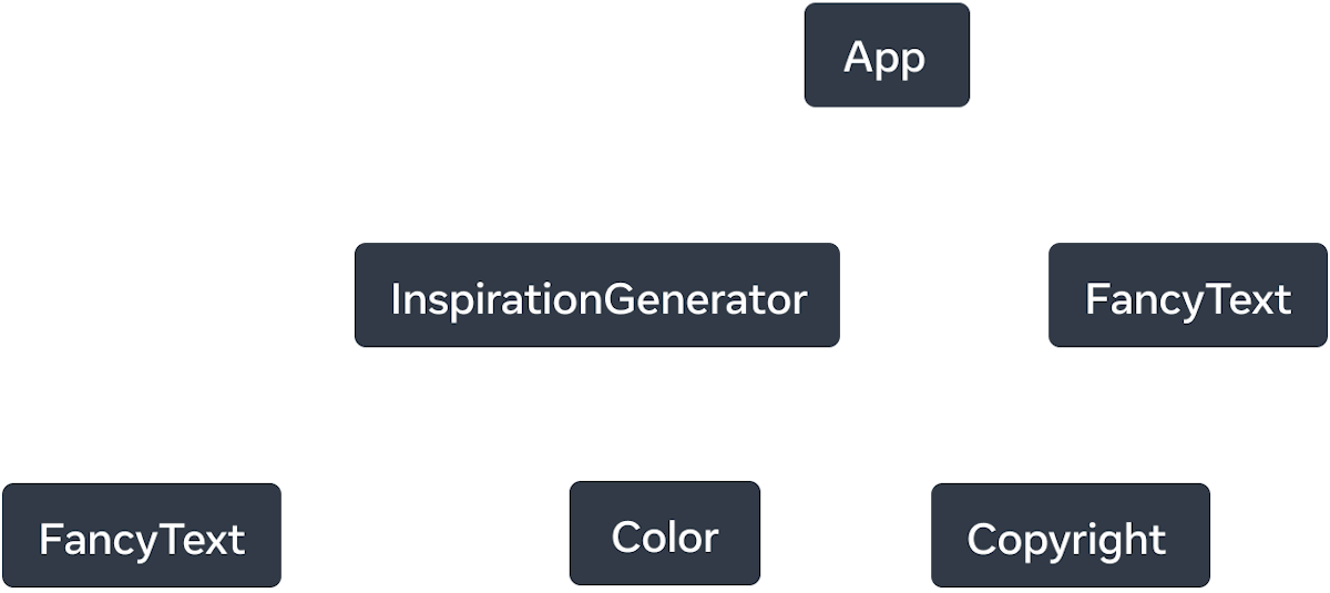 Gráfico de árbol con seis nodos. El nodo superior del árbol está etiquetado como 'App' con dos flechas que se extienden a nodos etiquetados como 'InspirationGenerator' y 'FancyText'. Las flechas son líneas sólidas y están etiquetadas con la palabra 'renderiza'. El nodo 'InspirationGenerator' también tiene tres flechas. Las flechas a los nodos 'FancyText' y 'Color' son punteadas y etiquetadas con '¿renderiza?'. La última flecha apunta al nodo etiquetado como 'Copyright' y es sólida y etiquetada con 'renderiza'.